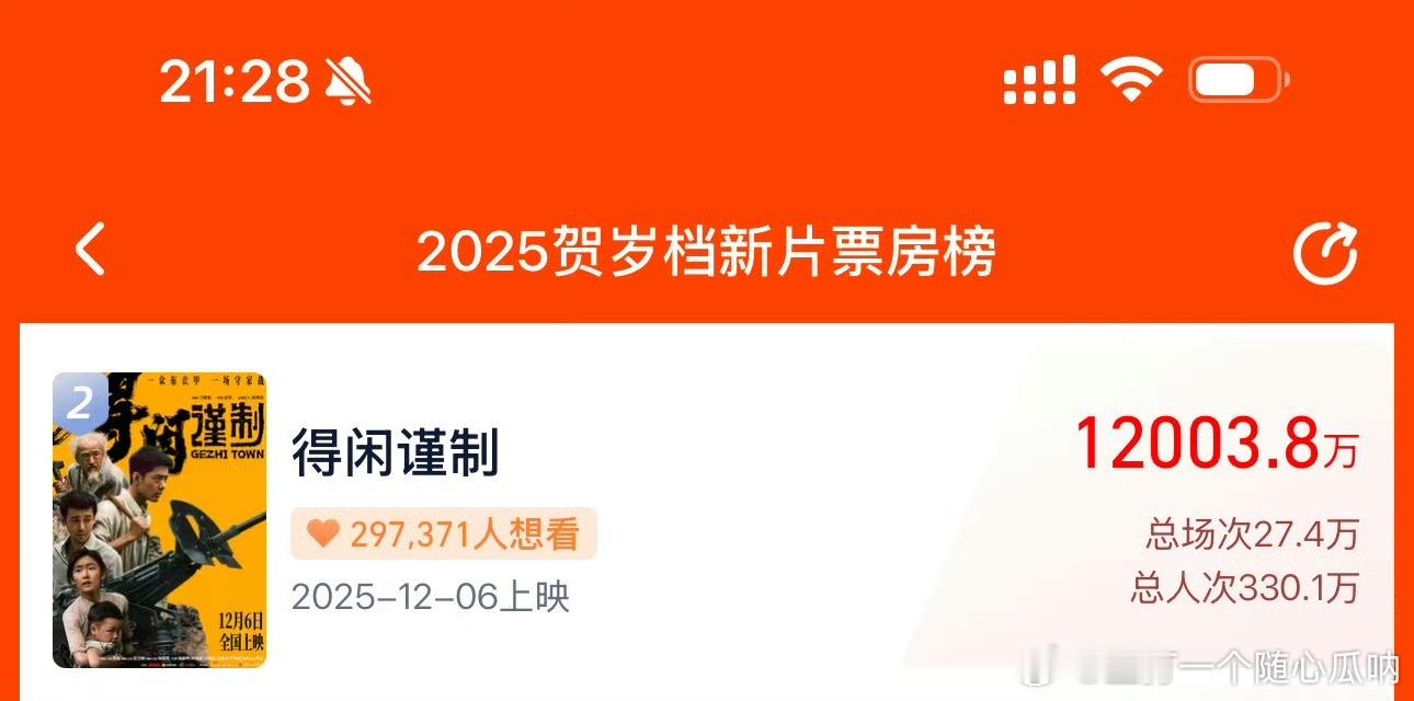 得闲谨制预售破1.2亿了！明天冲到1.5应该不成问题，后天上映观众开始进场了，明