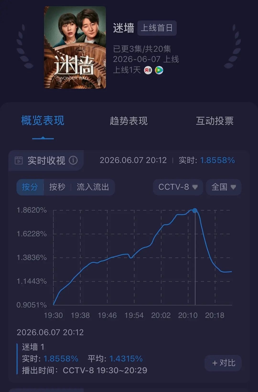 家业接档剧《迷墙》，首集酷云已超家业峰值，央八终于有救了。是不是也能说明不是档期