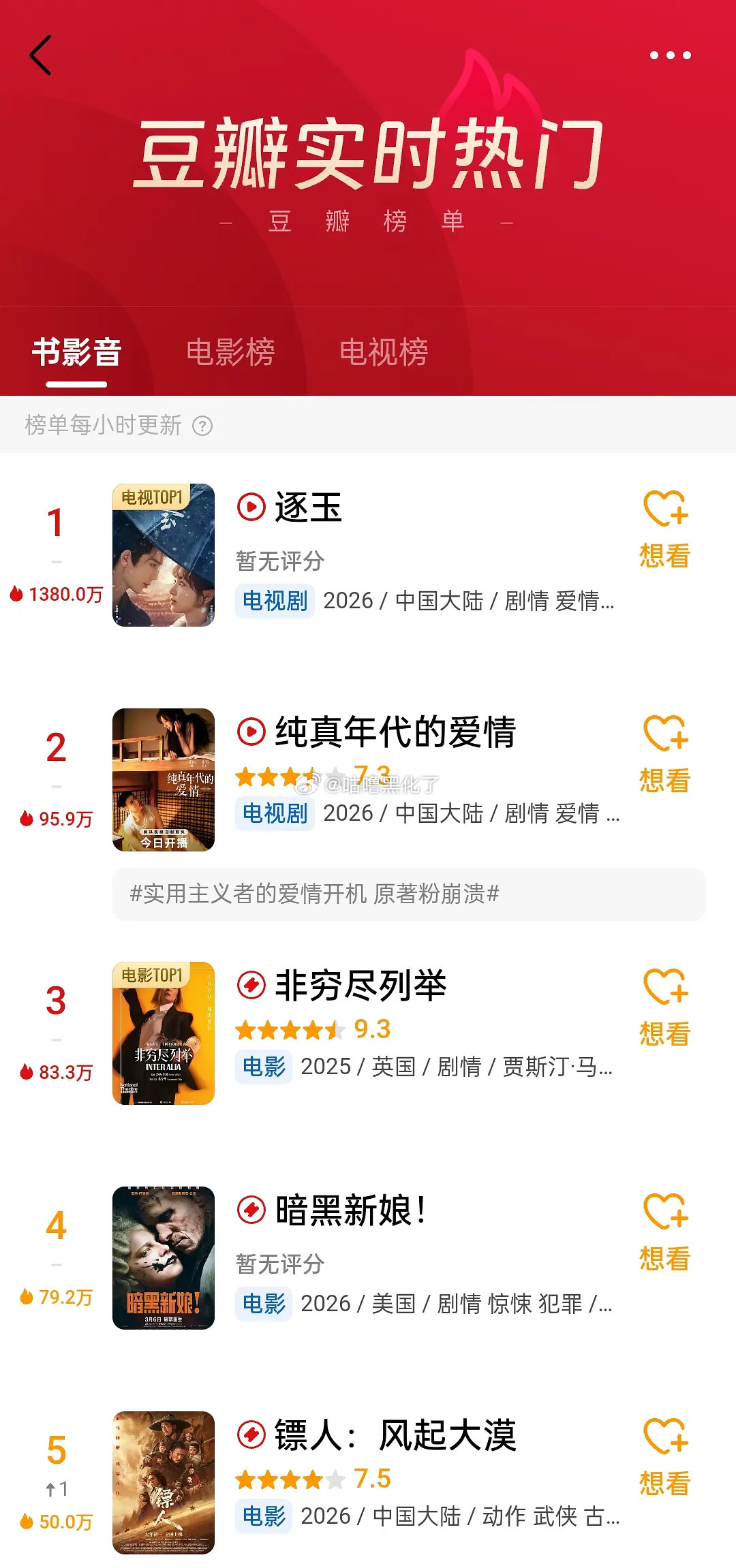 逐玉抖热度破亿，豆瓣热度破千万，鹅评分人数目前17.5w，男女角色热度都破亿，有