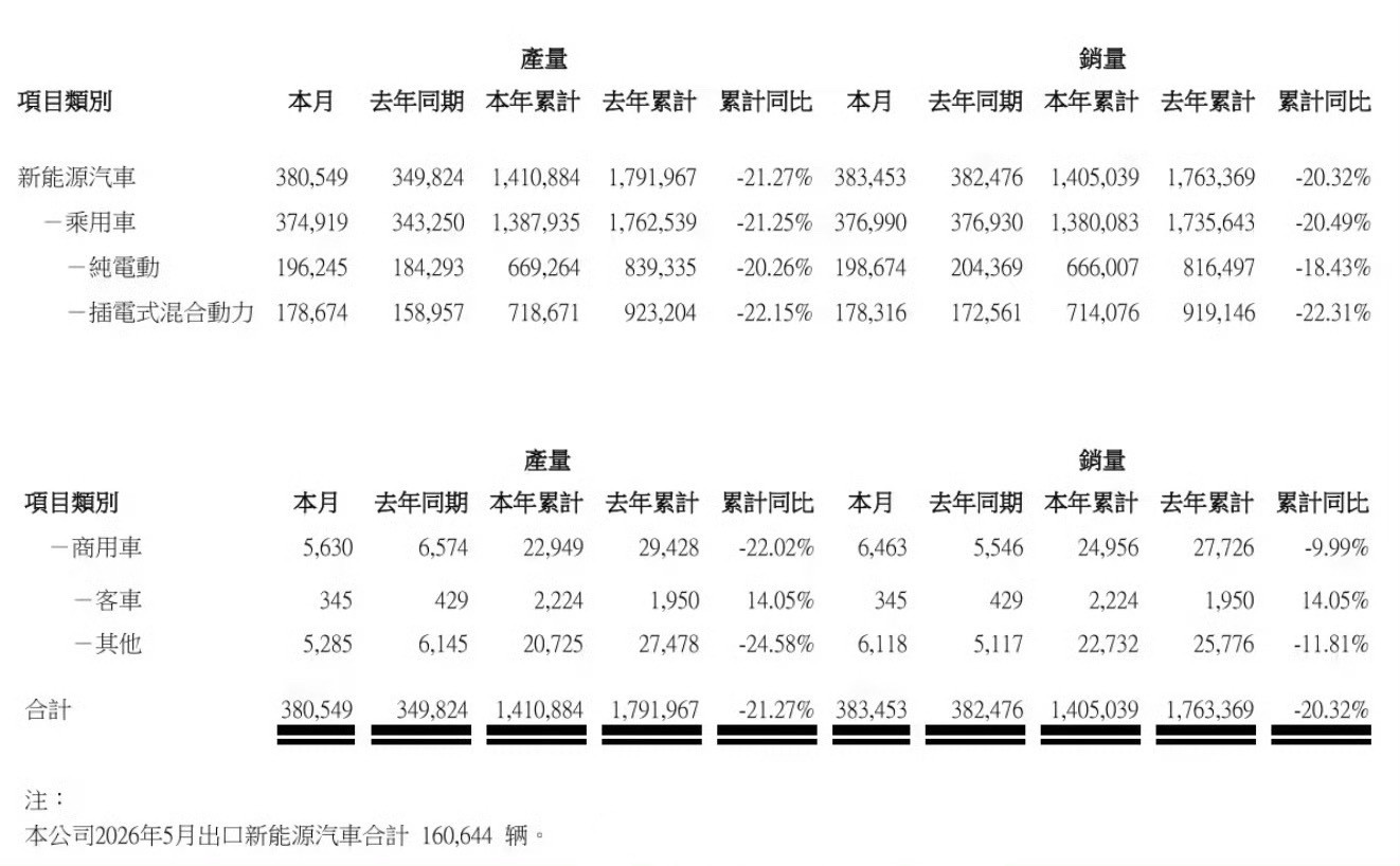 5月车企销量基本出来了，今年的格局其实越来越清晰。比亚迪还是断层领先，单月卖出3