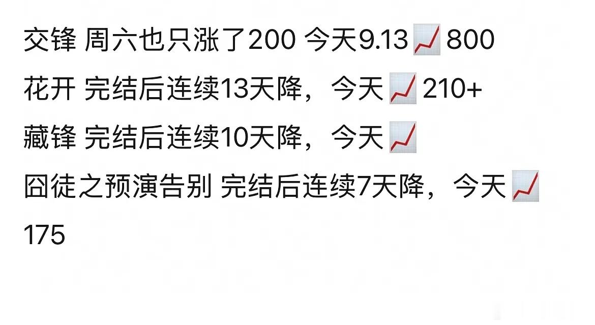 昨天讨论🐧完结剧热度集体上涨现象有些剧确实周末热度是会回涨的。但昨