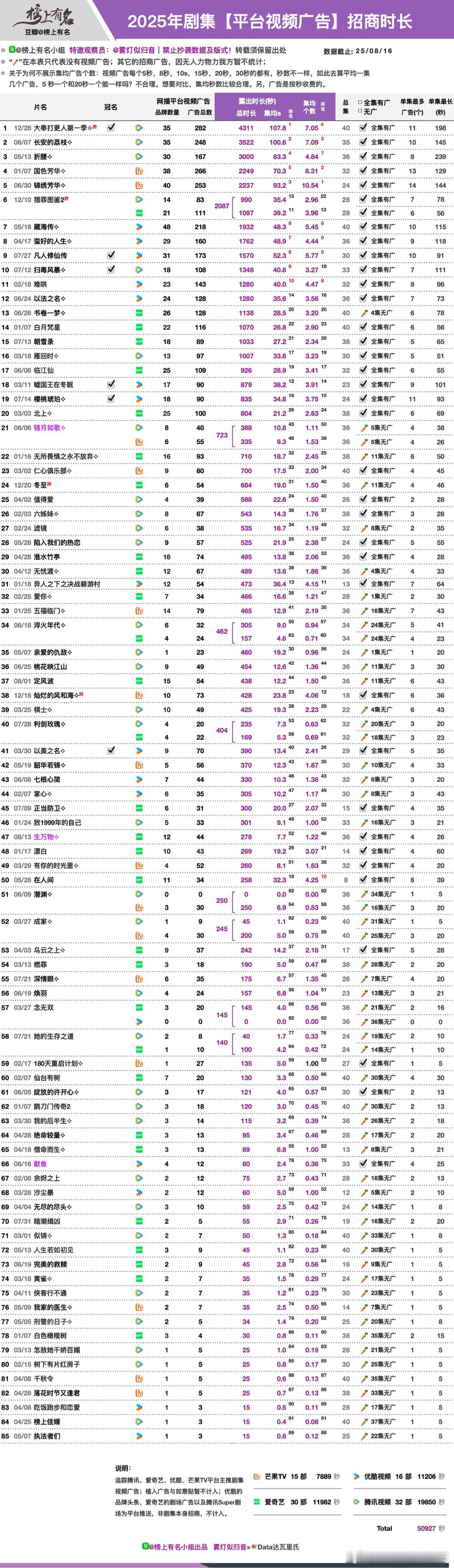 2025年剧集【平台视频广告】招商时长🌴榜上有名：1🐧大奉打更人第一季✧