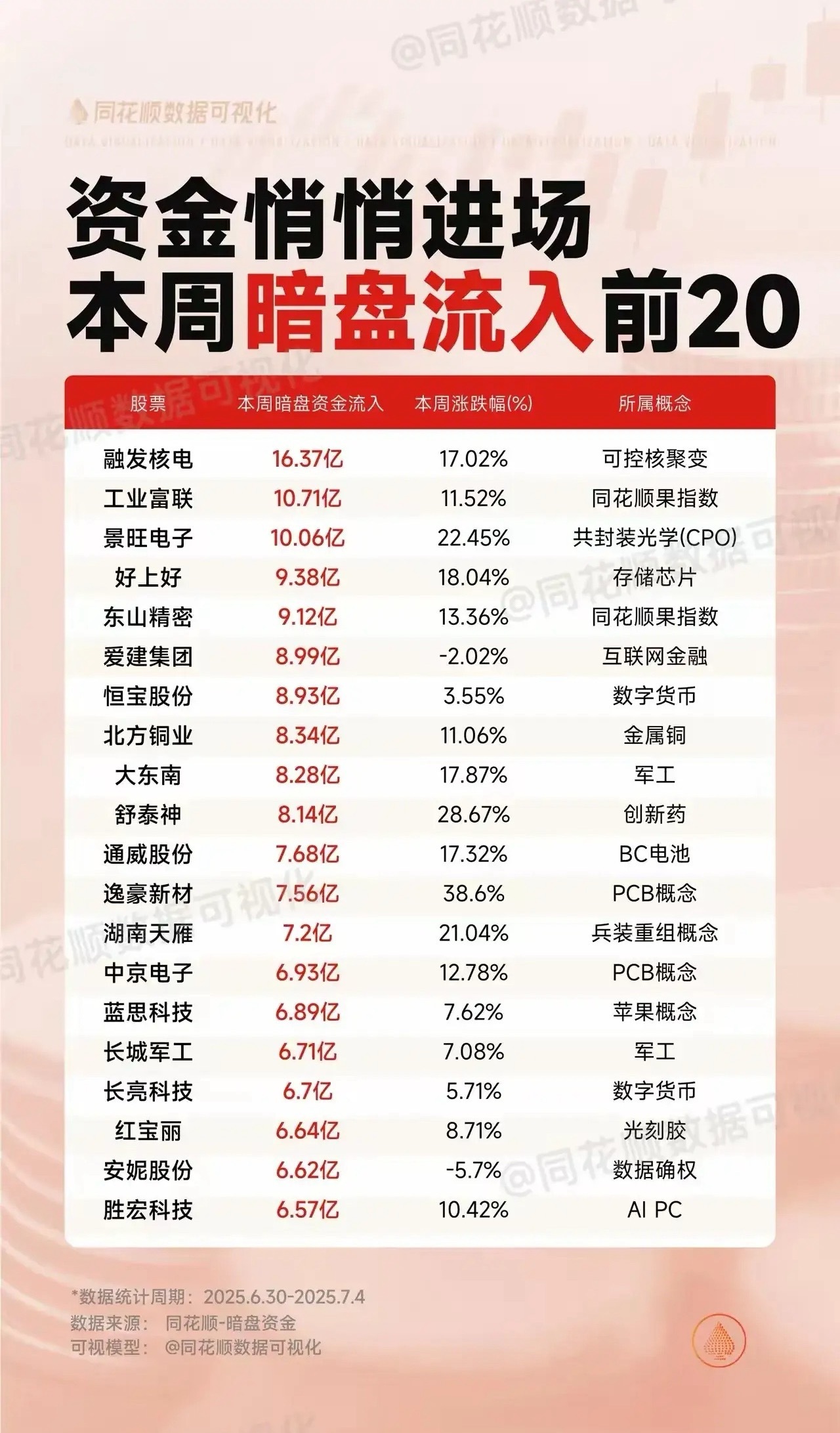 本周暗盘流入情况还挺值得说道。像神农种业，7月4日暗盘资金流入6913.68万元