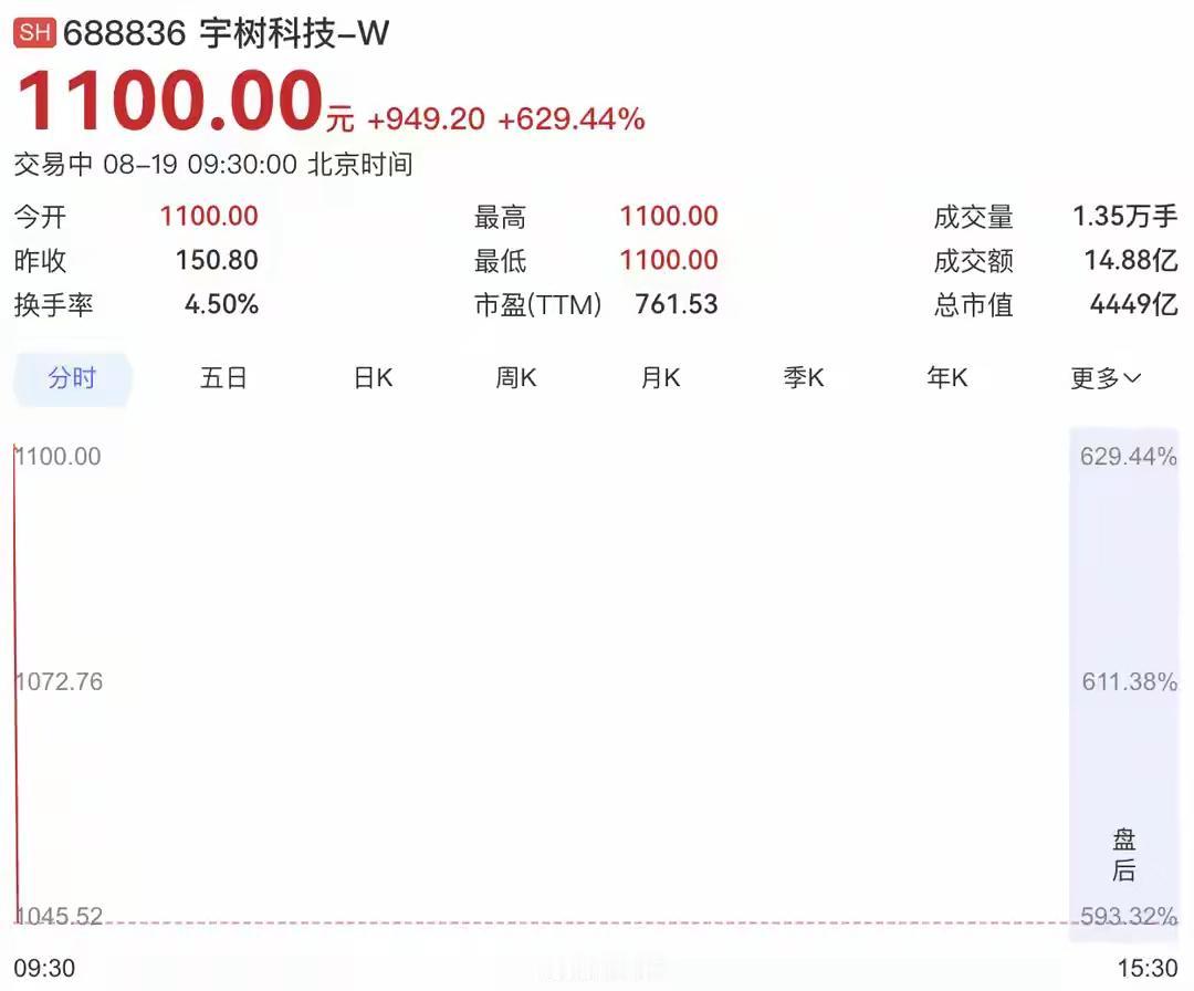 造富神话，宇树科技上市首日高开629.44%，市值达4449亿元，股价高达100