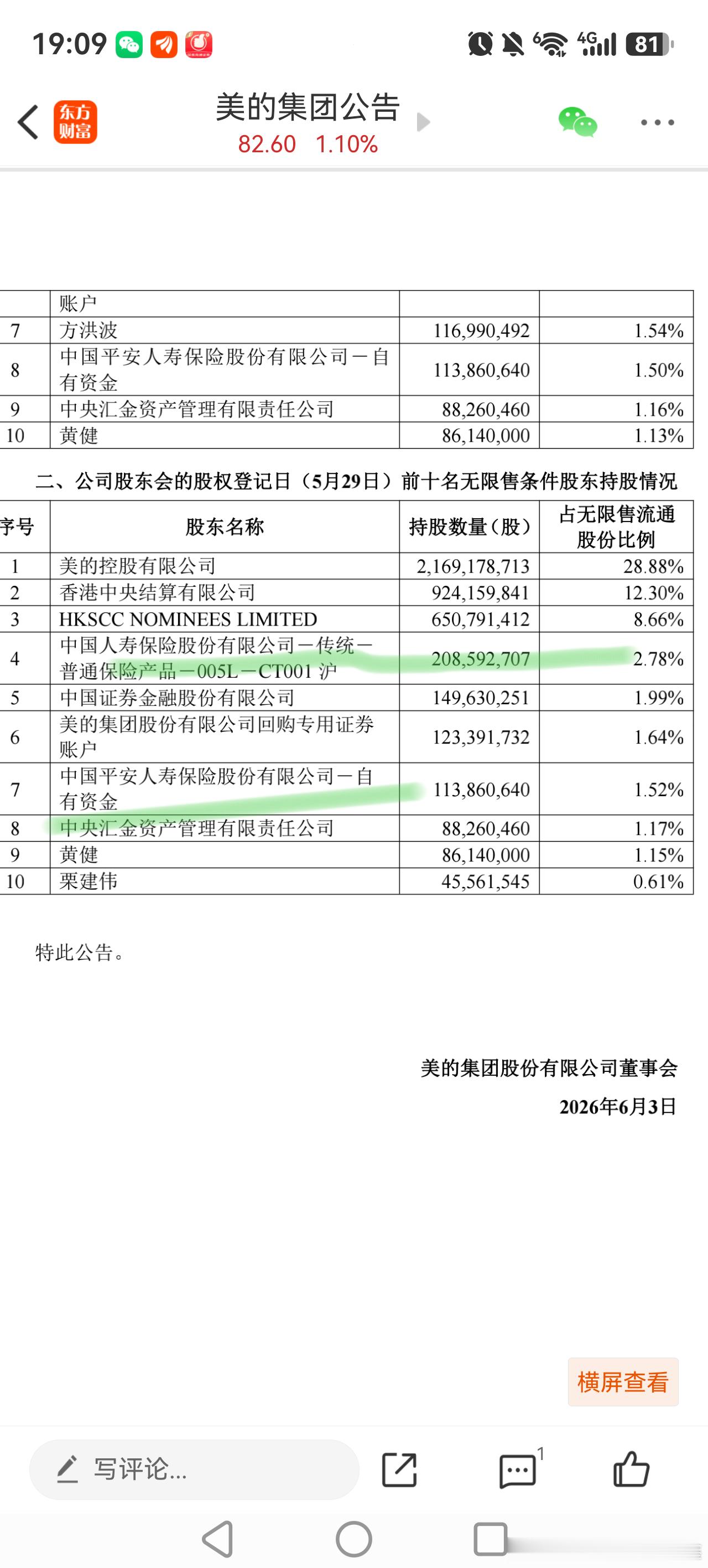 中国人寿持续加仓！中国平安人寿也来了，而且很快买到了100多亿。毫无疑问，美的已