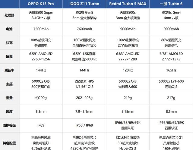 中端机逆袭，旗舰机被“背刺”！OPPOK15Pro、iQOOZ11Tu