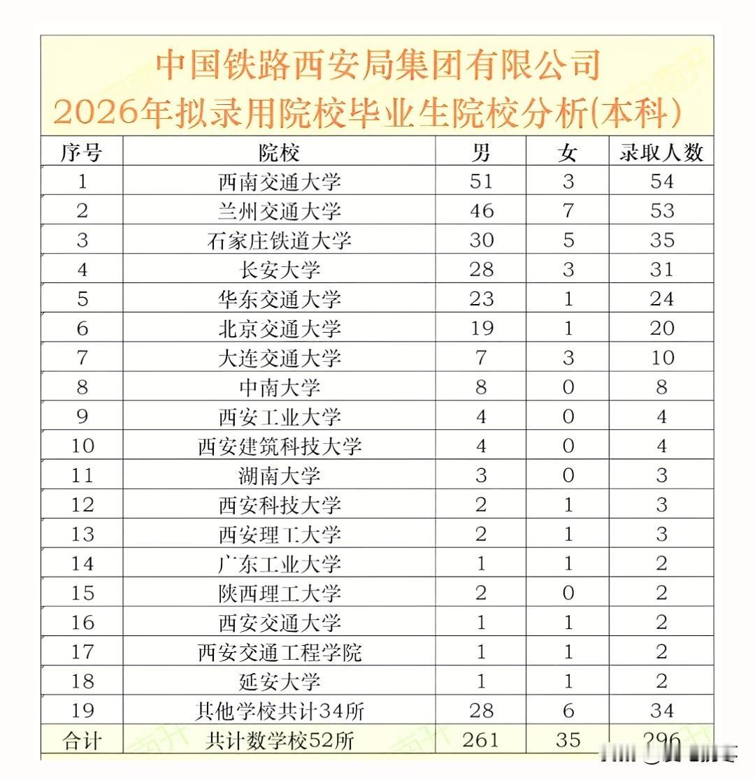 中国铁路西安局2026年拟录用52所高校毕业生，共296人！本土C9高校西安交大