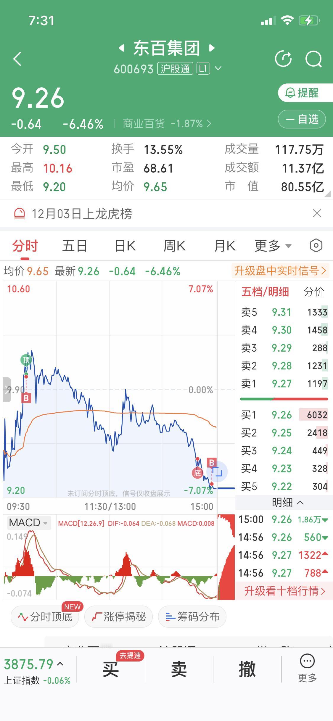 12月4日我两笔加仓东百集团，现在真是骑虎难下。当天主力资金净卖出3641.01