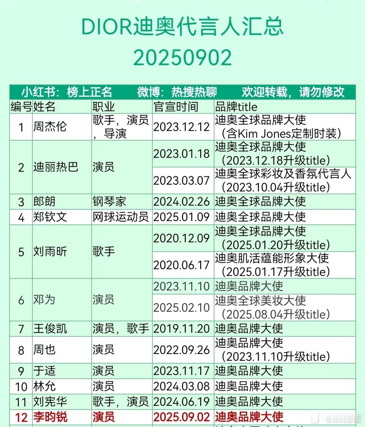 截止目前Dior中国代言人🈶全球品牌大使：周杰伦、迪丽热巴（全球彩妆及香氛代言