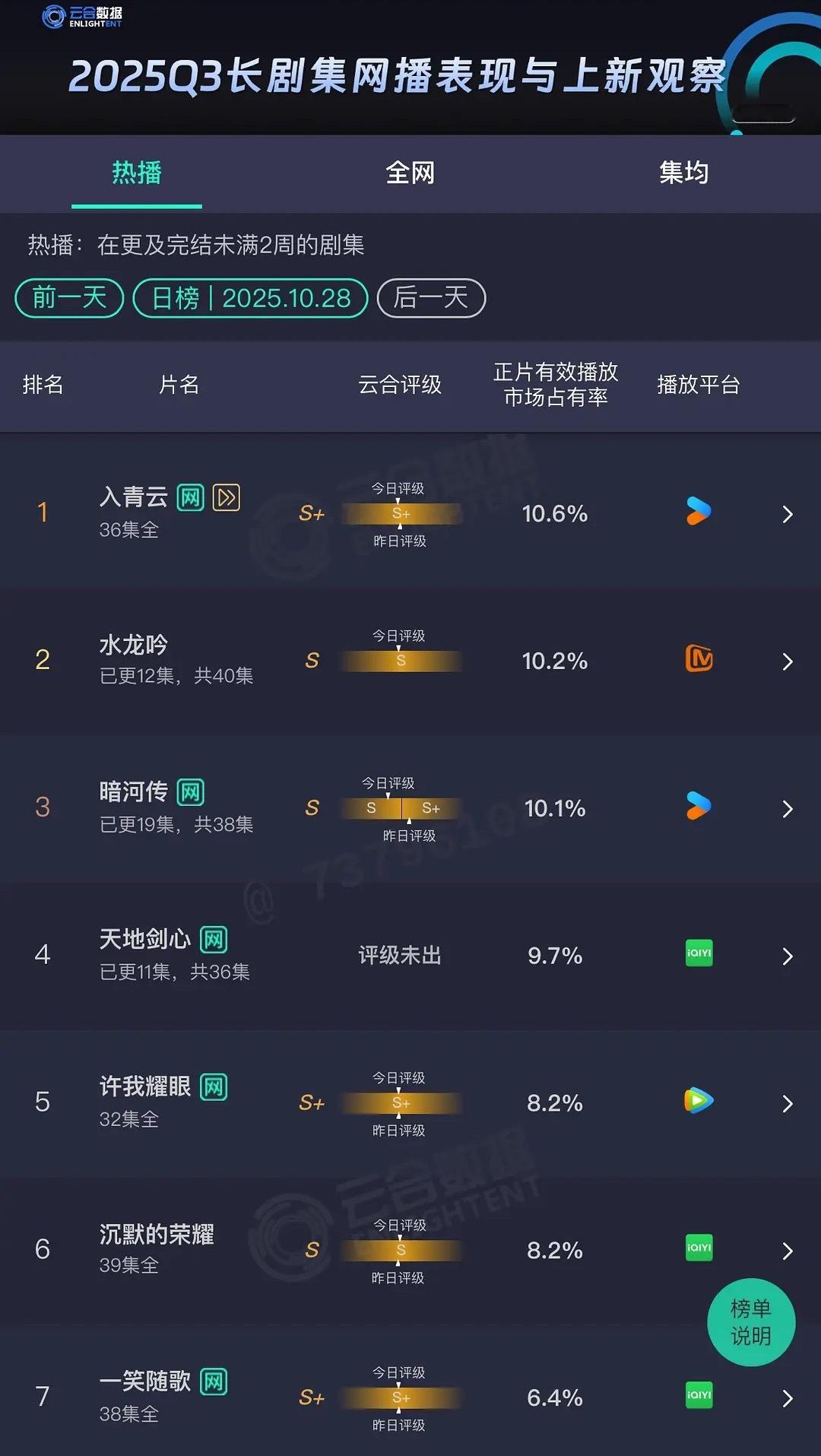 三部大男主有两部评级变为s了没想到🥭能超越👖和🥝……​​​