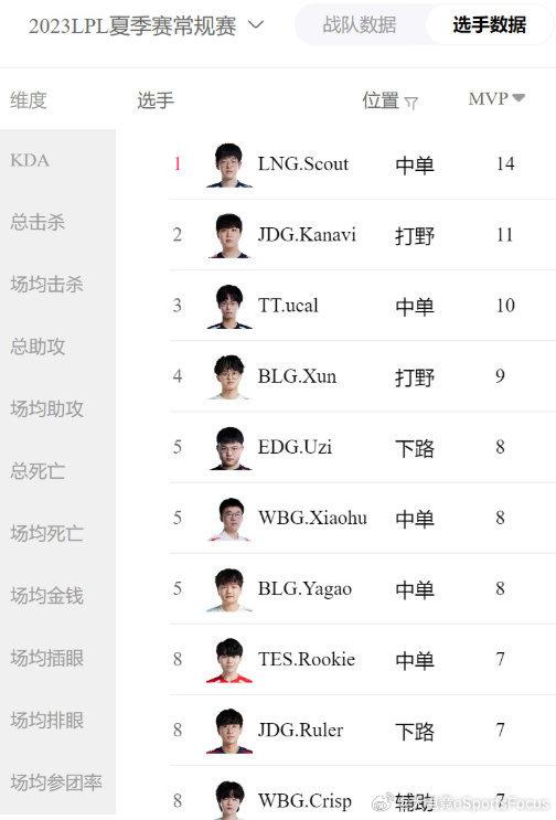 【Scout连续两个常规赛MVP次数第一】今日是常规赛最后一个比赛日，今登