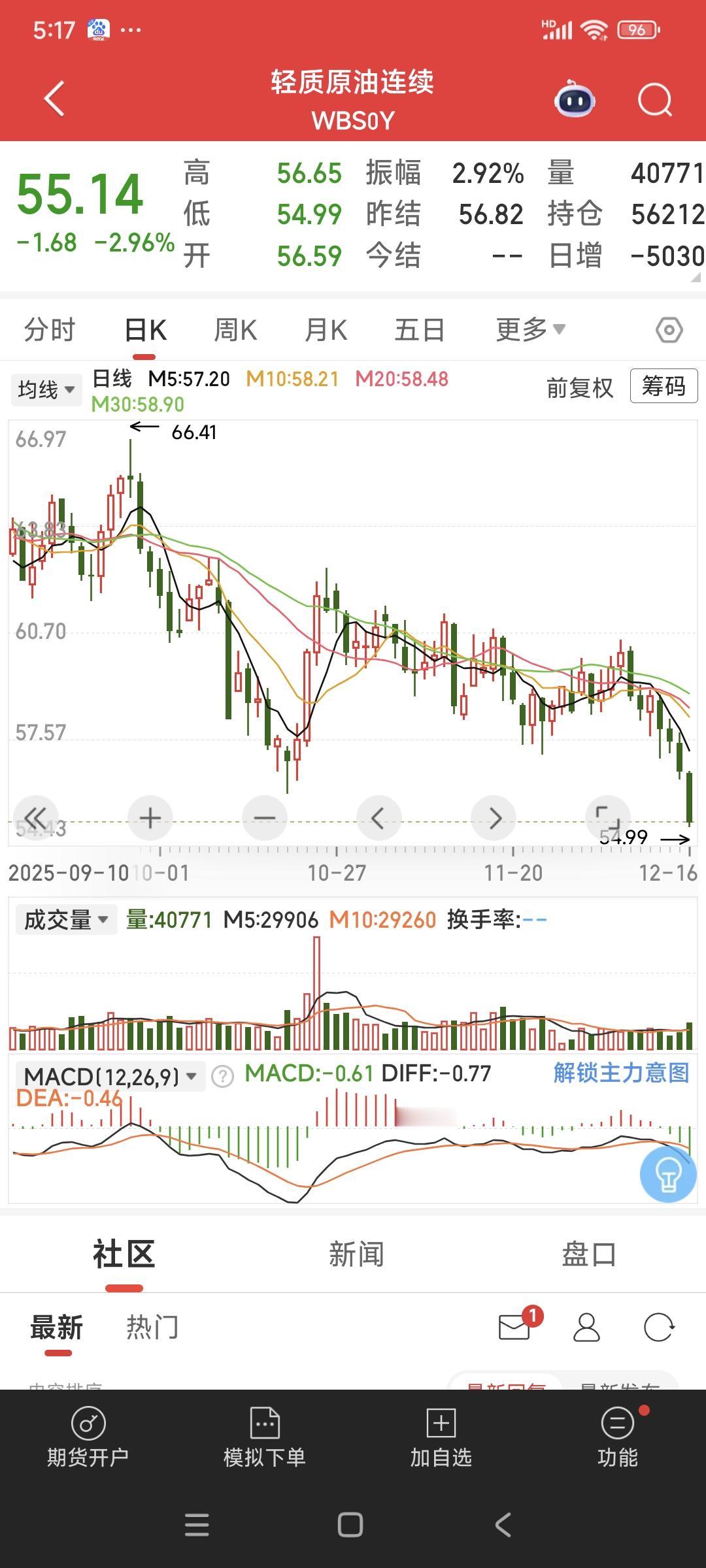 隔夜国际油价（轻质原油）跌破55，最低54.99。创5年新低了吧？