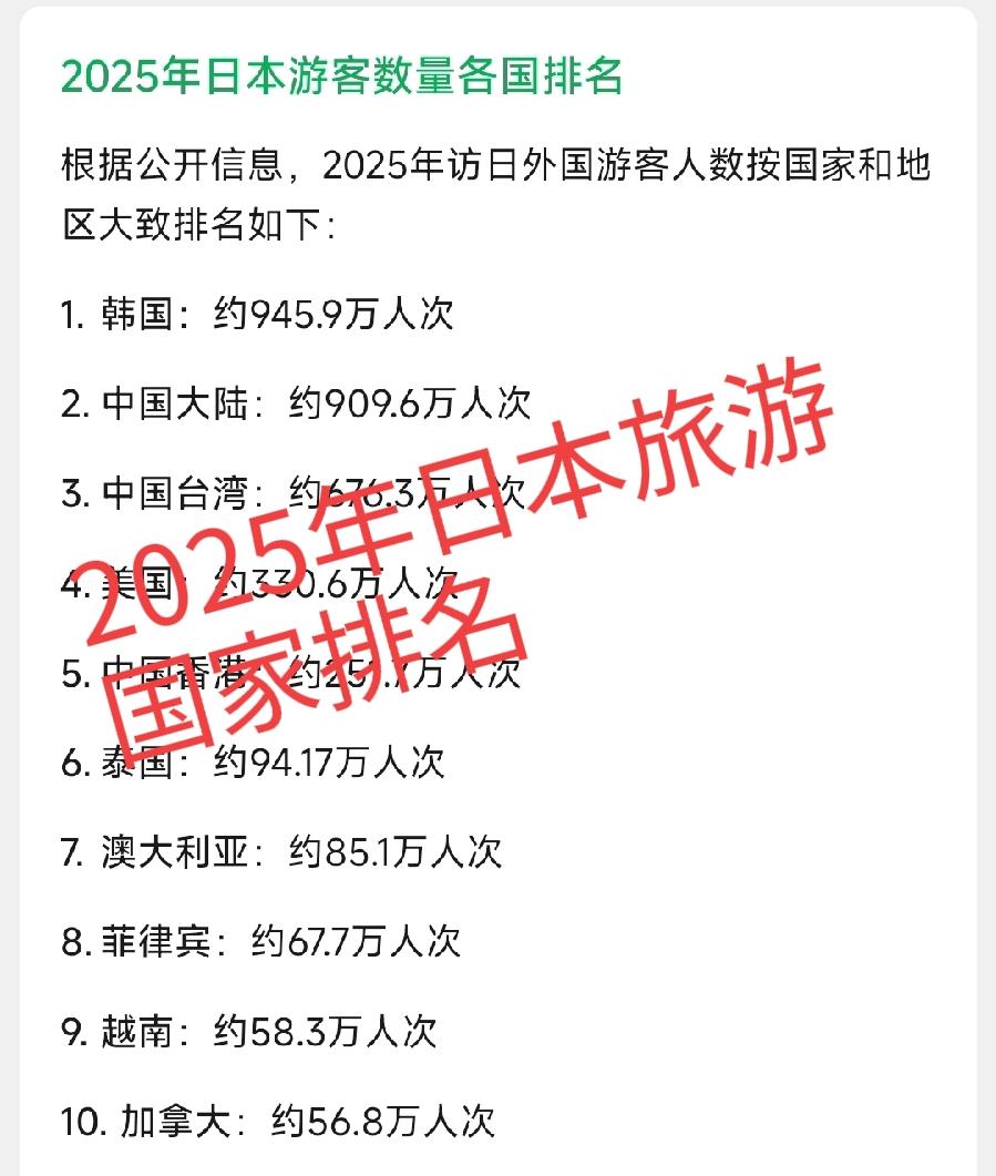 2025年日本旅游外国人数排名，中国排第二909.6万人，占到总数4270万的2