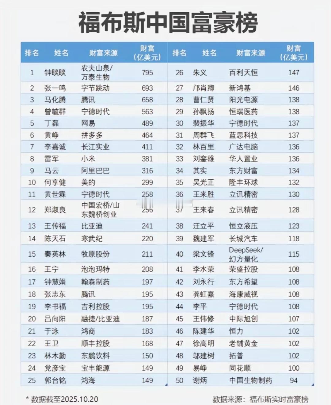 2025胡润榜出炉：中国富豪大洗牌。。​​​