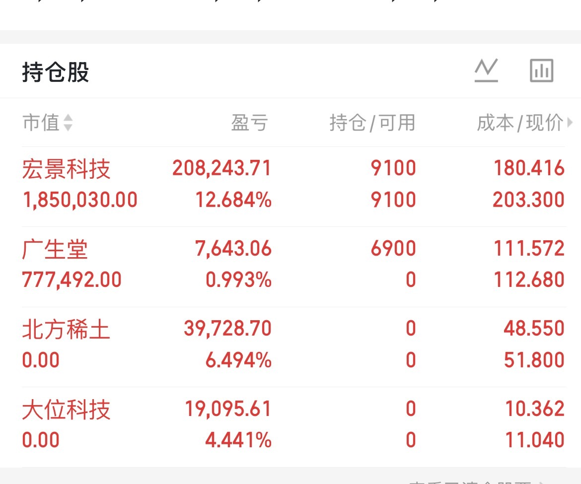 大位和北方稀土都出咯尾盘新开仓广生堂宏景科技继续持有