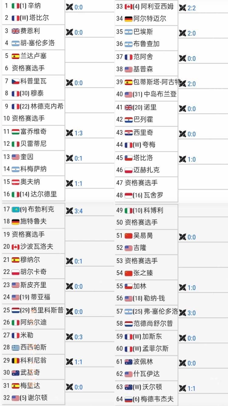 法网男单签表！！收藏、收藏、收藏！！128签、饼哥和张之臻有缘呀！一起进了同