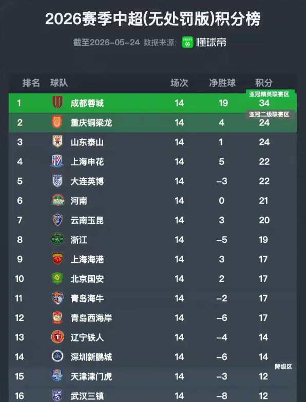 中超联赛14轮比赛结束，看看无罚分的积分榜，这才是各队实力的真实体现。成都蓉城