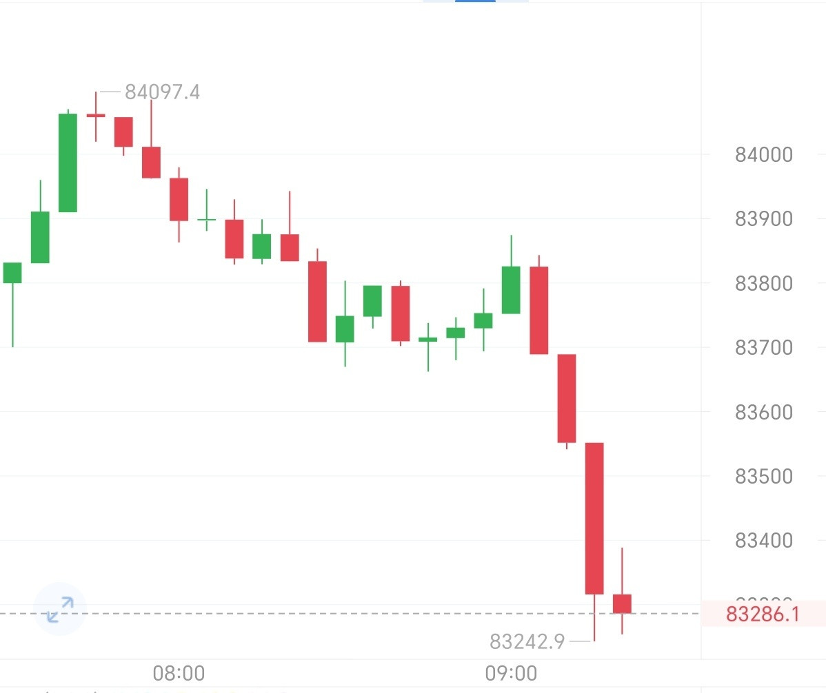 区块链早间比特币如期至84100附近回落下行，思路布焗空單稳稳滢力。