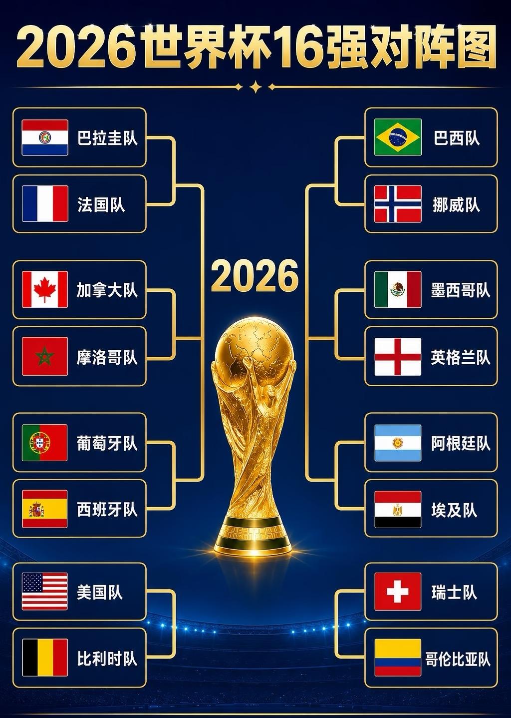 2026世界杯16强全部出炉！这半区也太死亡吧！巴西碰挪威，葡萄牙战西班牙，英格