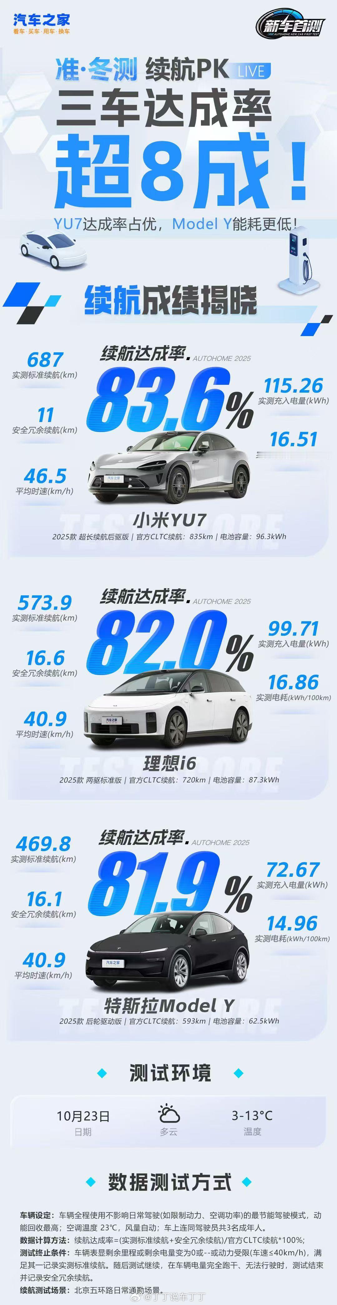 汽车之家的准冬测成绩出来了:小米YU7跑得最远,特斯拉ModelY电耗最低,理