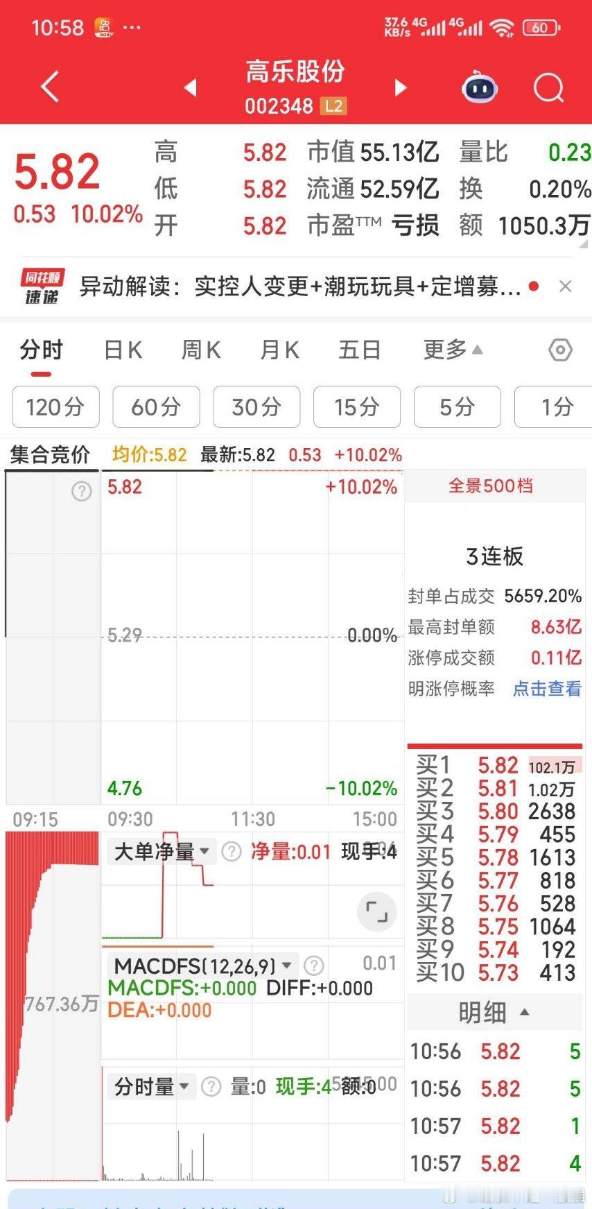 .【撤单喽】高乐股份，封量太大，成交太少，难上车，故撤单明天再看。