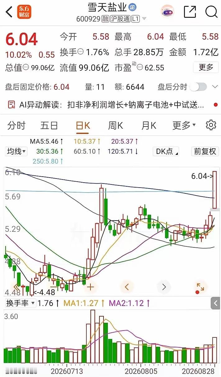 朋友6.8元满仓杀入雪天盐业，3万股重仓被套，股价一路跌到5元。普通人大概率