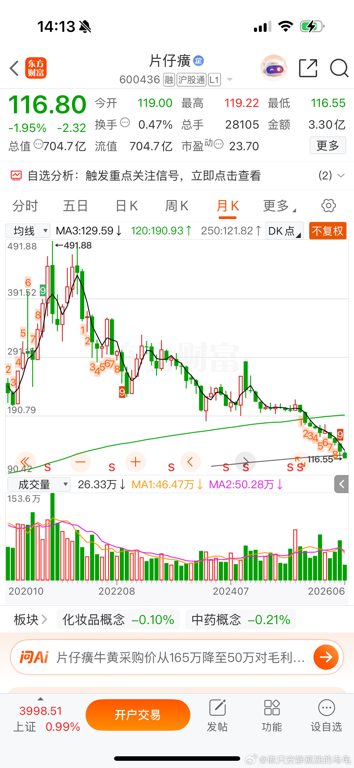 没有最低，只有更低，赛力斯174-71也还好吧！比片仔癀491-116跌得少。小