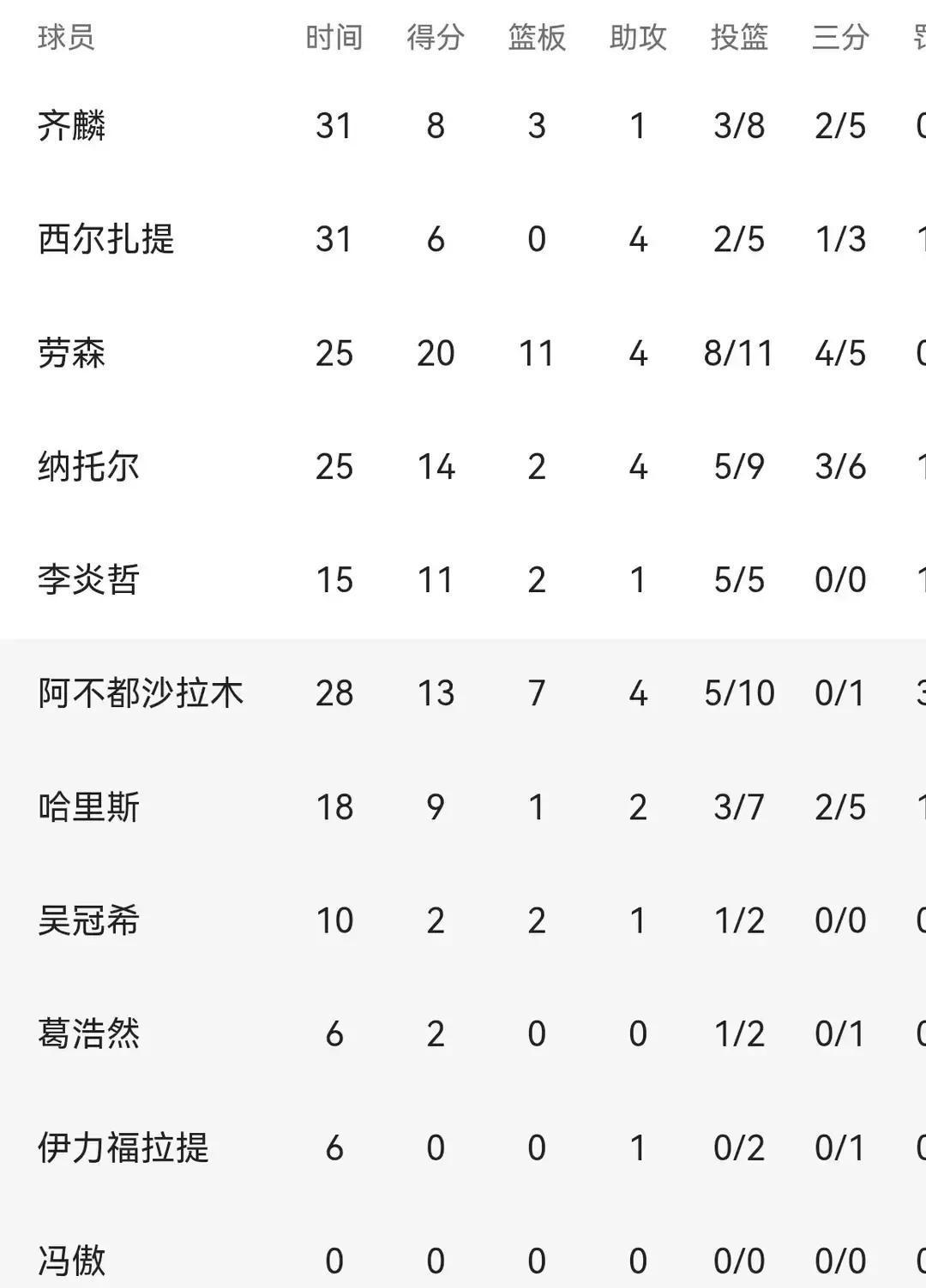 新疆输球夜，唯一没被骂的球员，只碰了5次球。不是外援，是李炎哲。5次出手，