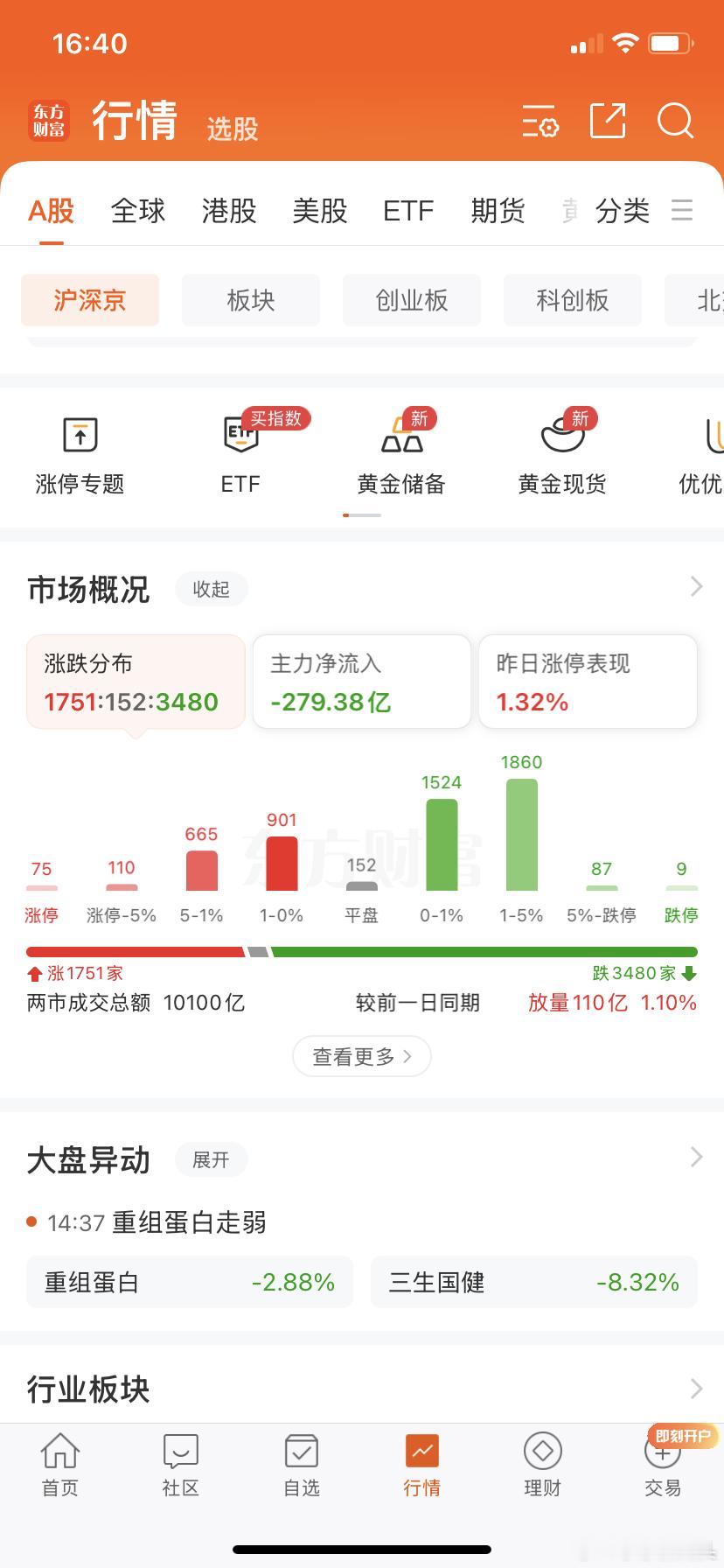 5月28日早盘沪深两市半日成交额6524亿，较上个交易日放量419亿，全天放量成