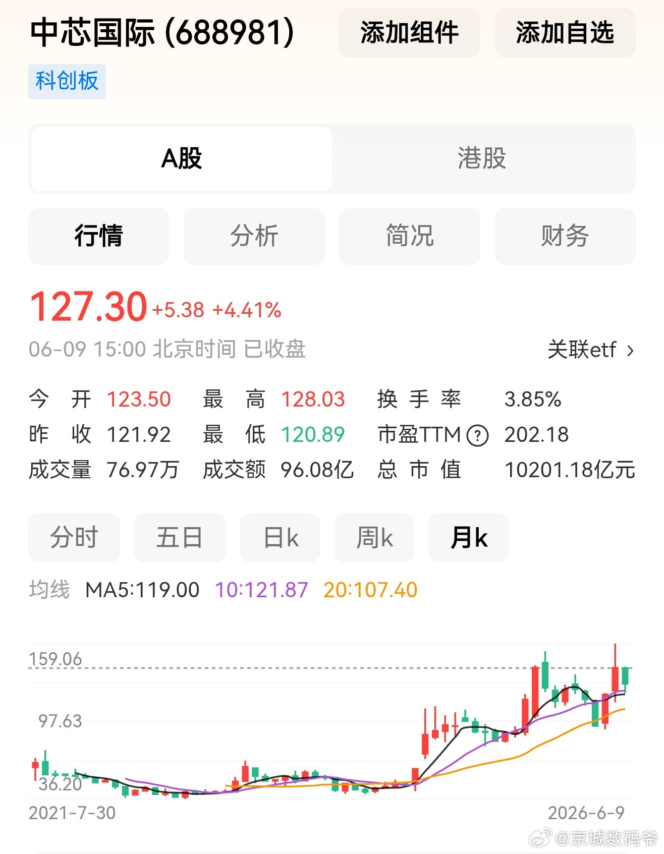 中芯国际直线拉升！美国顶尖芯片专家正式认证：华为不用EUV，也能冲1.4nm！