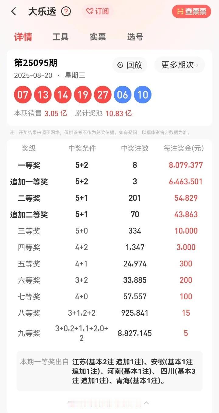 8月20日星期三，大乐透开奖号码：07、13、14、19、27—06、10。本期
