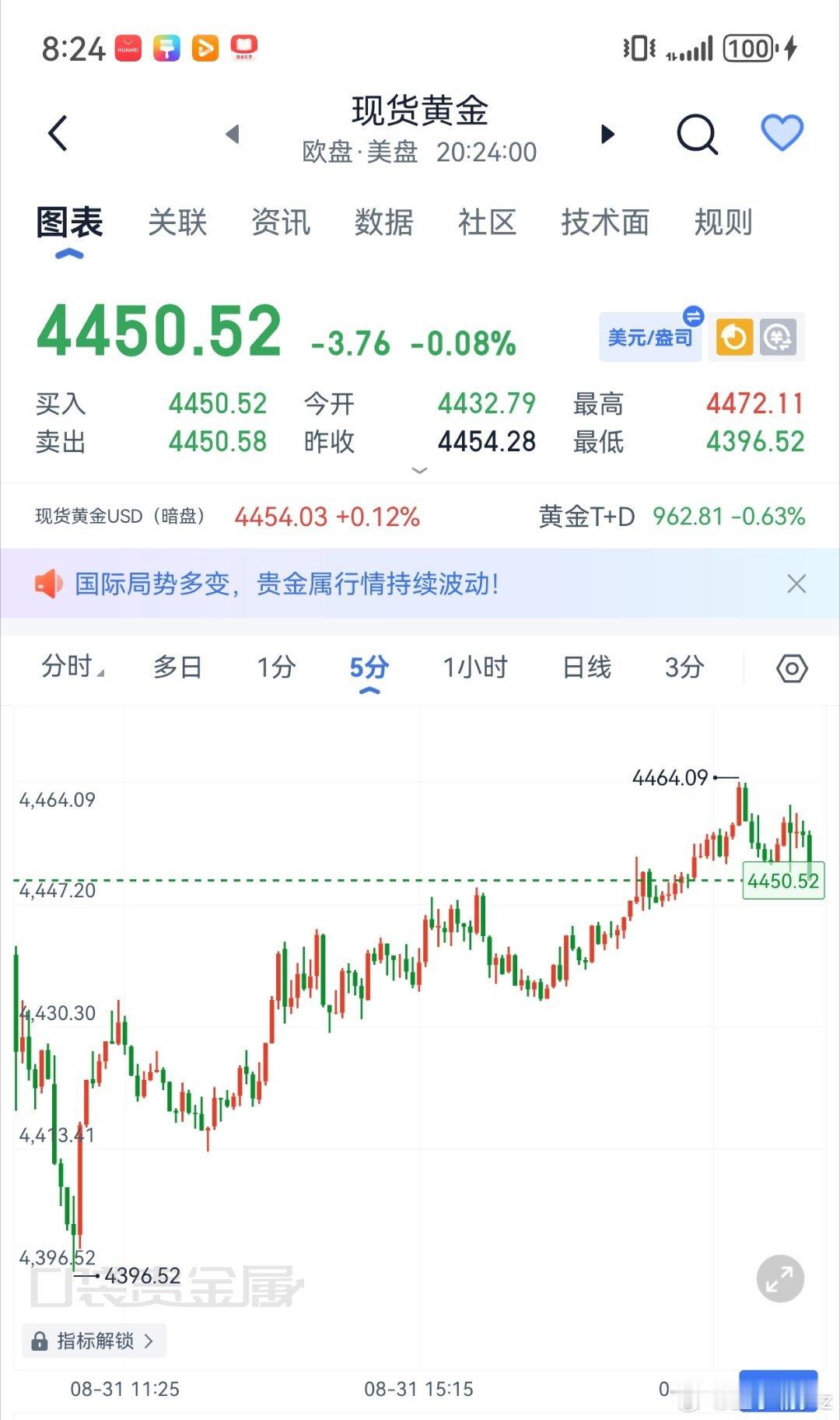 黄金现架4450哆，看4465，4480黄金现货黄金外汇黄金伦敦金金价​​​