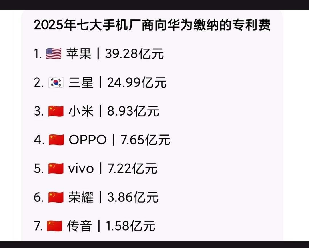 看到数据才发现，原来华为的专利许可收入这么可观。从图中可以看出，2025年七大