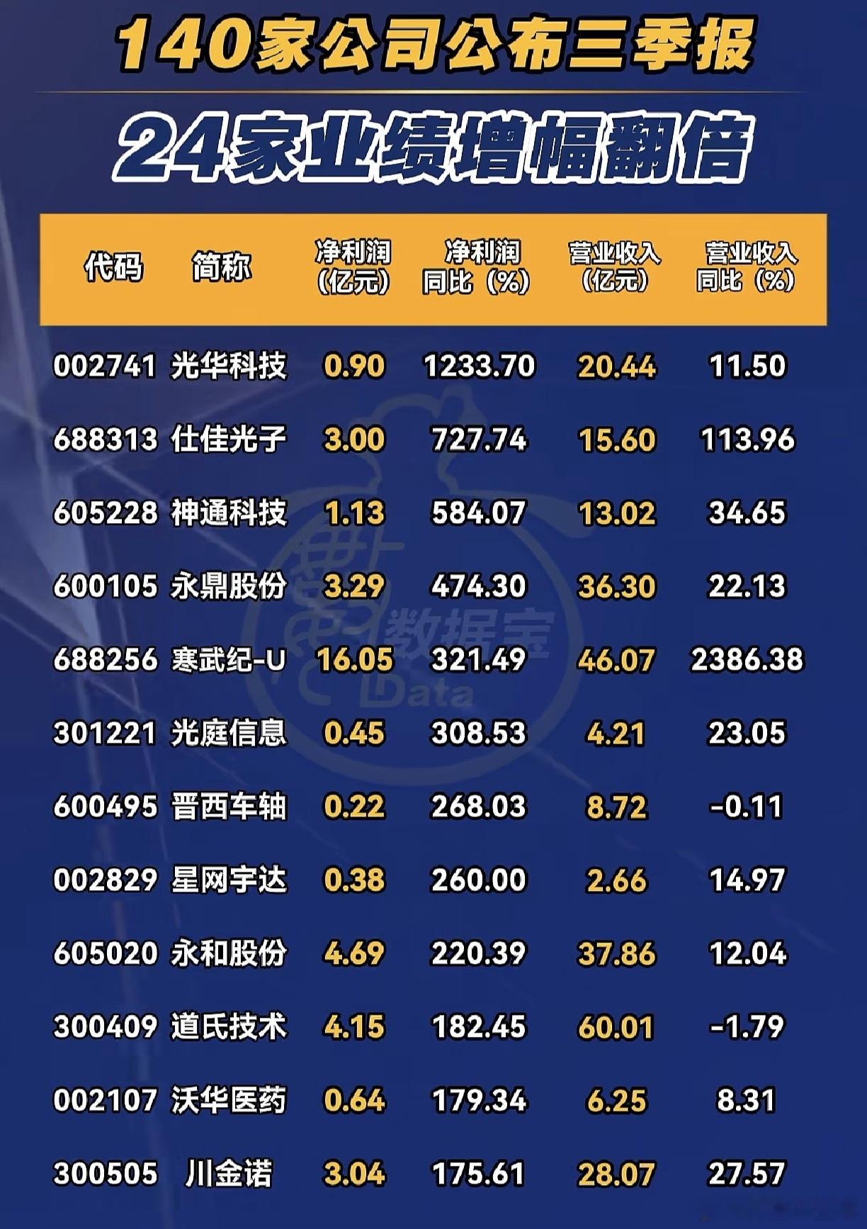 这些公司三季报业绩增幅翻倍A股​​​