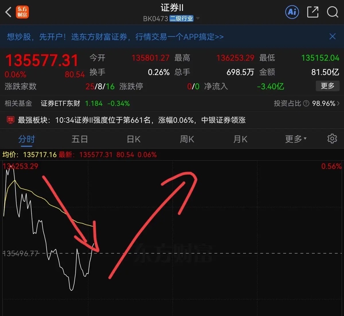 券商啊！券商！你可真是有毒啊，今天你又带头砸盘了，本来大医药大涨的，大科技也拉起