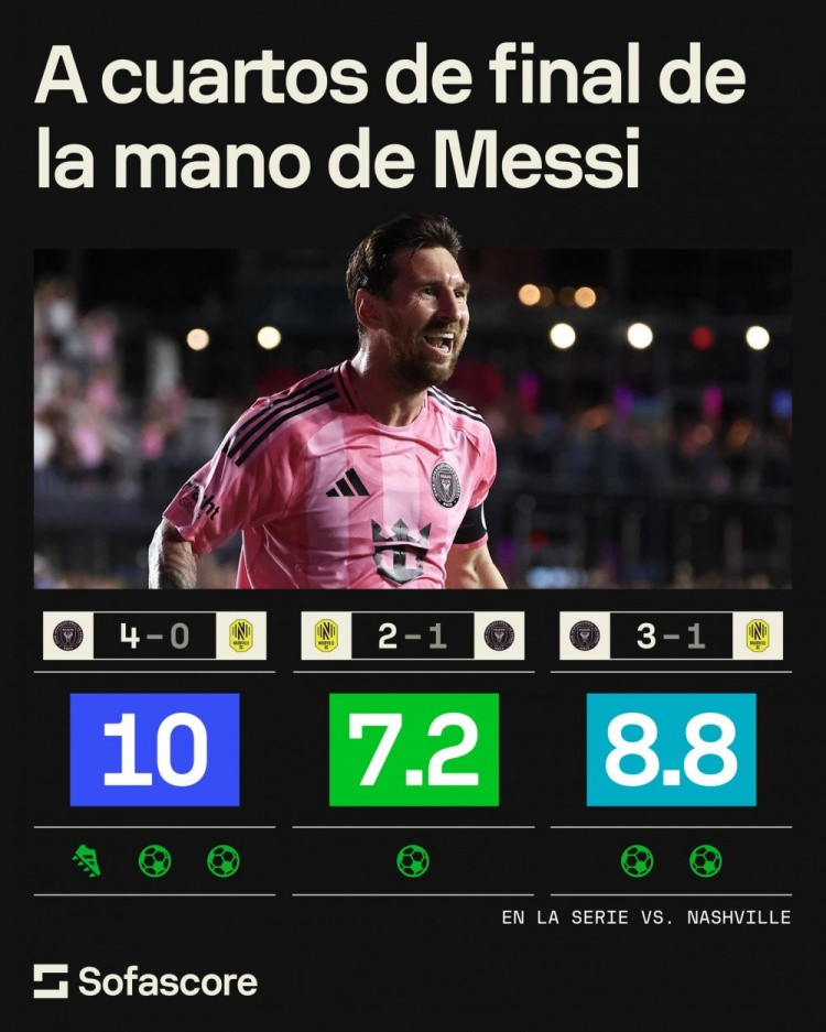 场均参与2球! 梅西3场季后赛5球1助, 评分8.8、7.2、10分