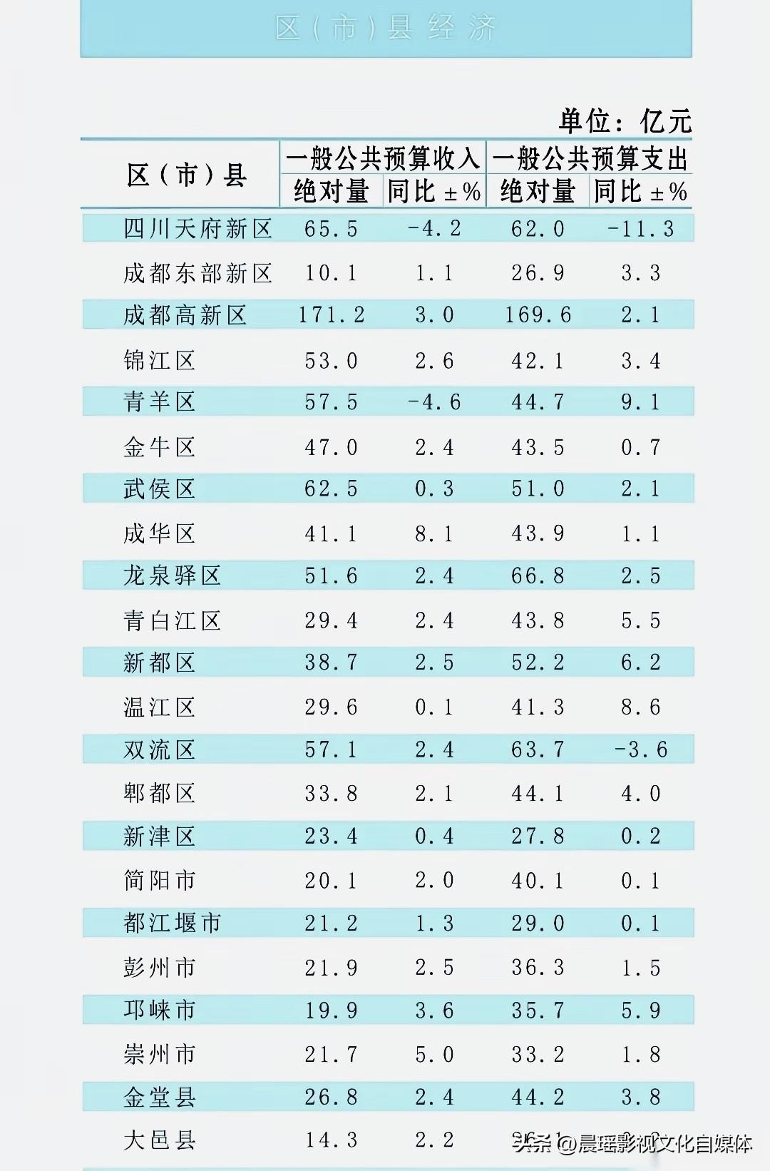 2026年上半年成都区县财政榜单揭晓，成华区以8.1%的增速领跑全市，崇州则成为