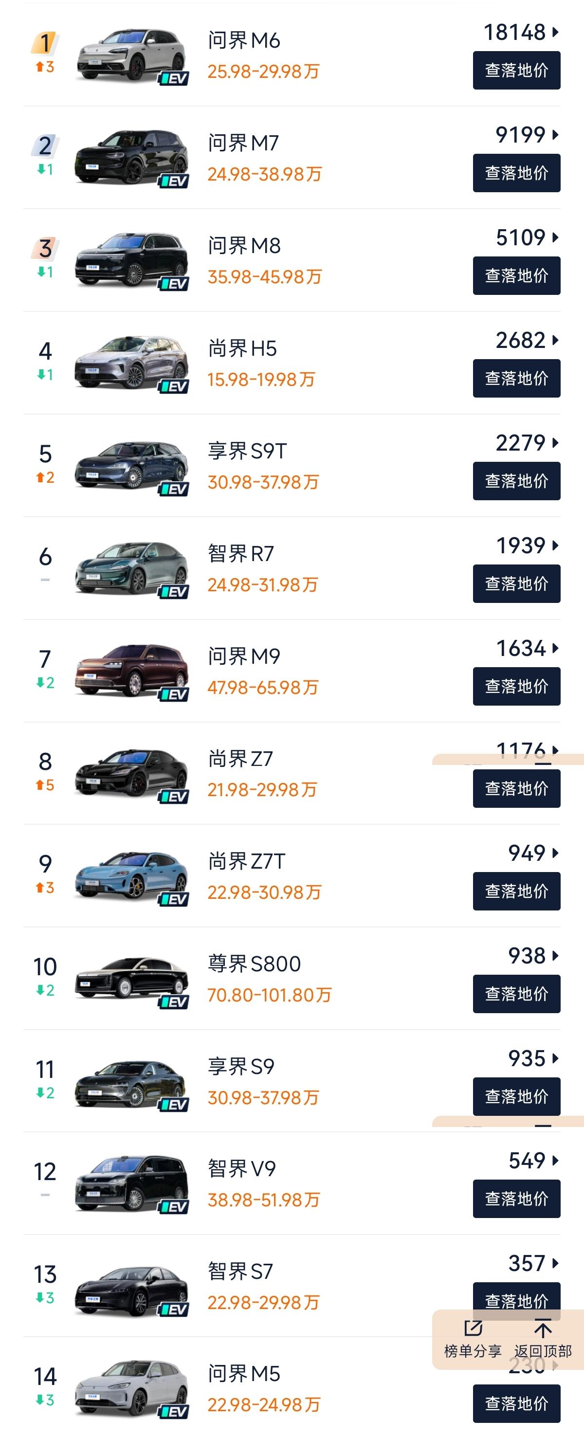 上月最成功的是M6，价格卖的不便宜，但销量却卖的非常棒，除了896线激光雷达比友