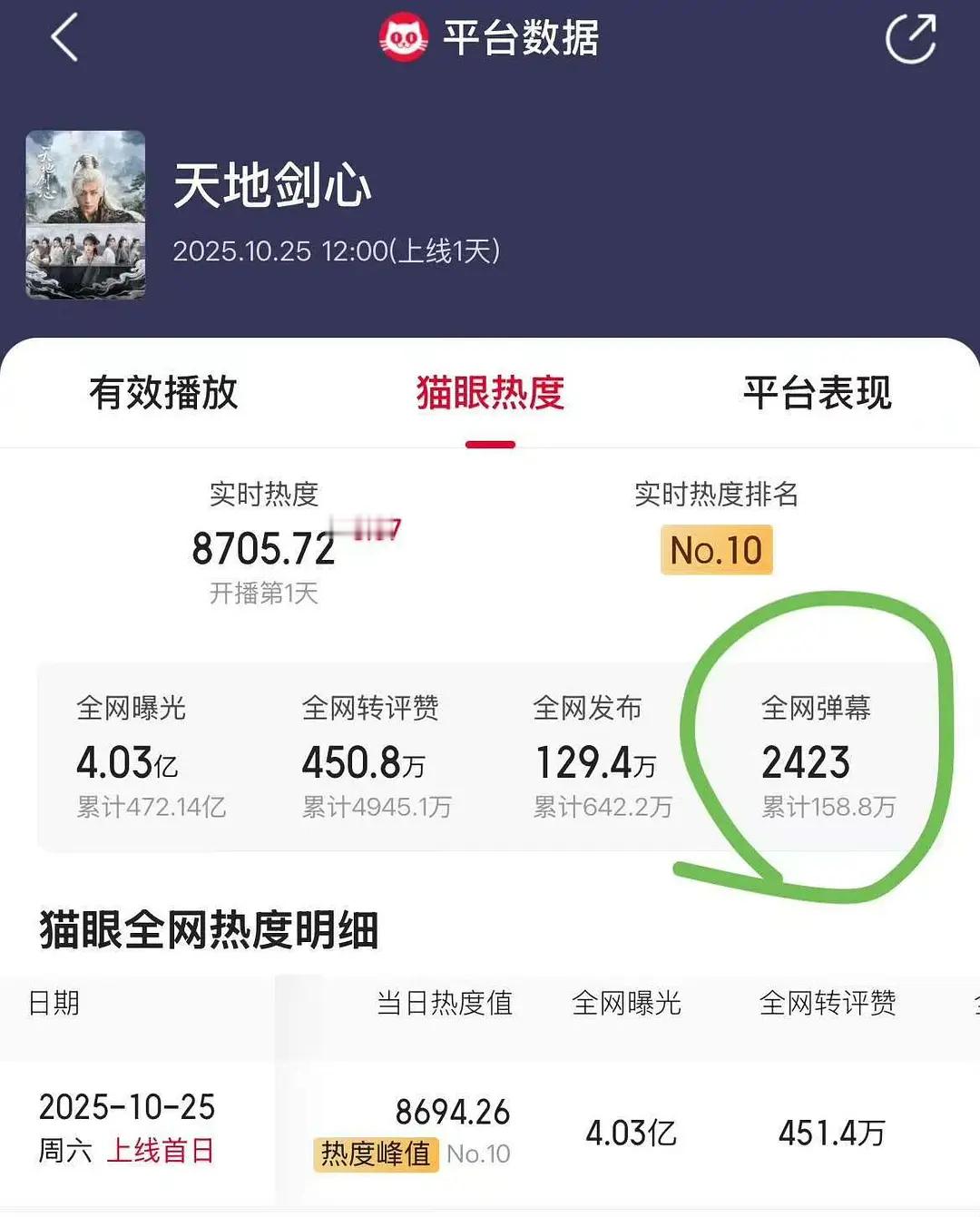 天地剑心猫眼数据出bug，和爱奇艺站内完全对不上，可能改名或者其他原因，天地剑心
