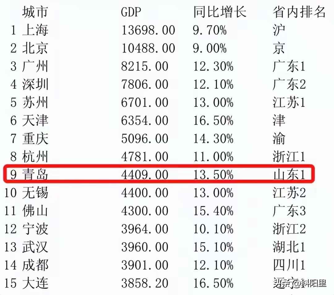 别以为青岛GDP已经接近2万亿了，就认为青岛很牛了！你要知道青岛在2005到20