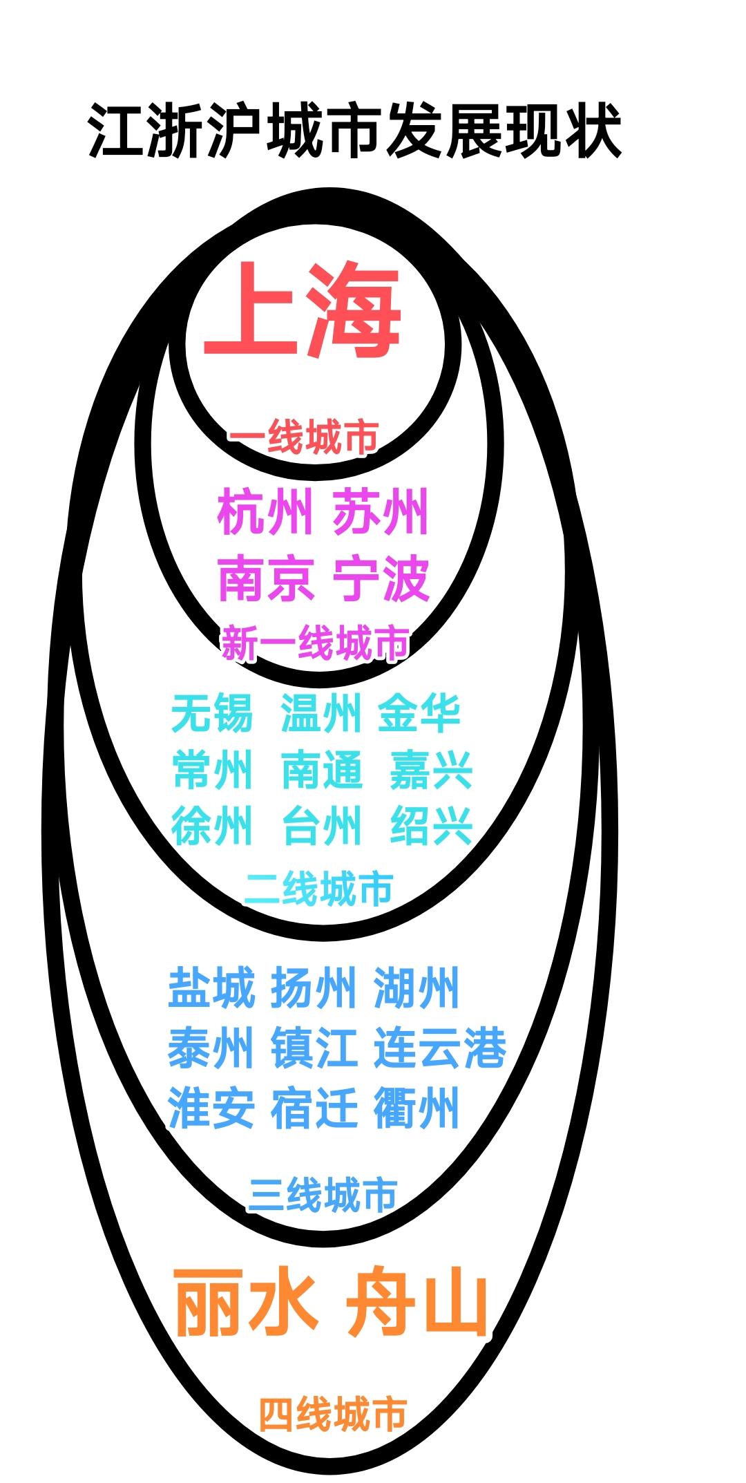 纵观江浙沪25座城市发展现状，上海稳居一线城市。杭州、苏州、南京、宁波位于新一线
