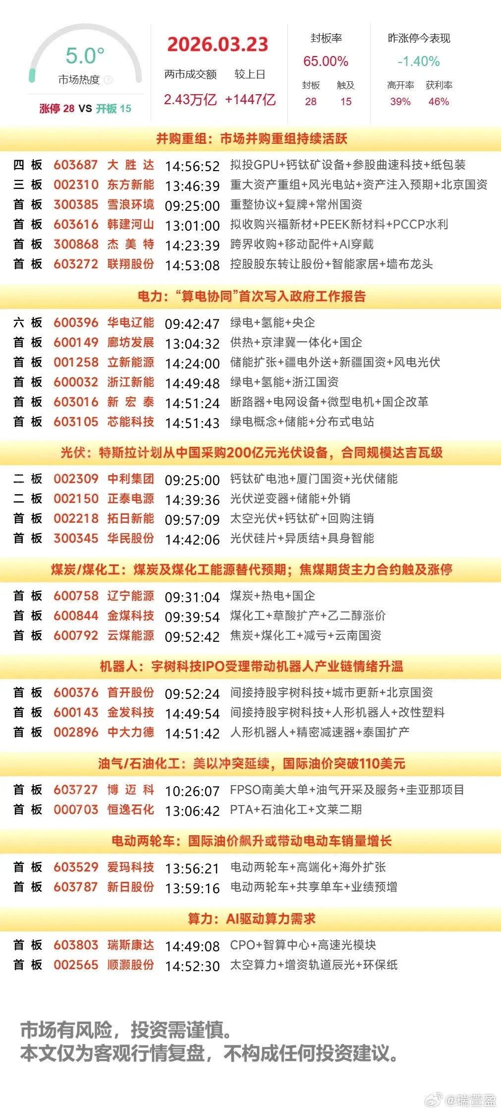 3月23日复盘｜5只标的隔日走势简析1、华电辽能（绿电）竞价弱转强高开超6%，逆