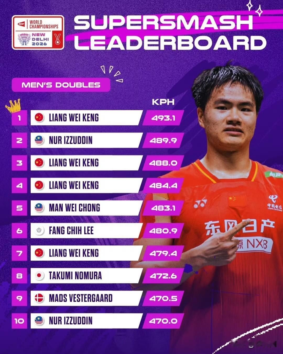 493.1kph😯今年世锦赛杀球时速榜，梁伟铿再次登顶且前十占四，不愧是世