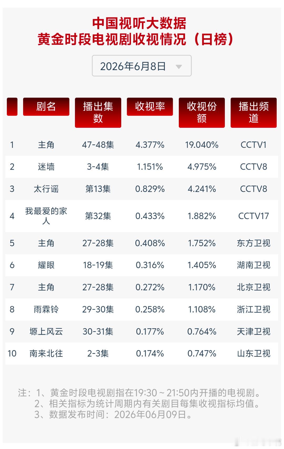 6月8日cvb收视日报主角4.377，酷云3.3563，系数1.304迷墙1.1
