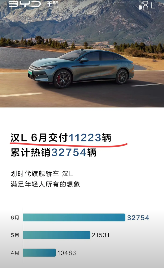 不是吧？汉L交付继续破万？那就是说现款汉的销量“崩盘”了？来自比亚迪官方数据，
