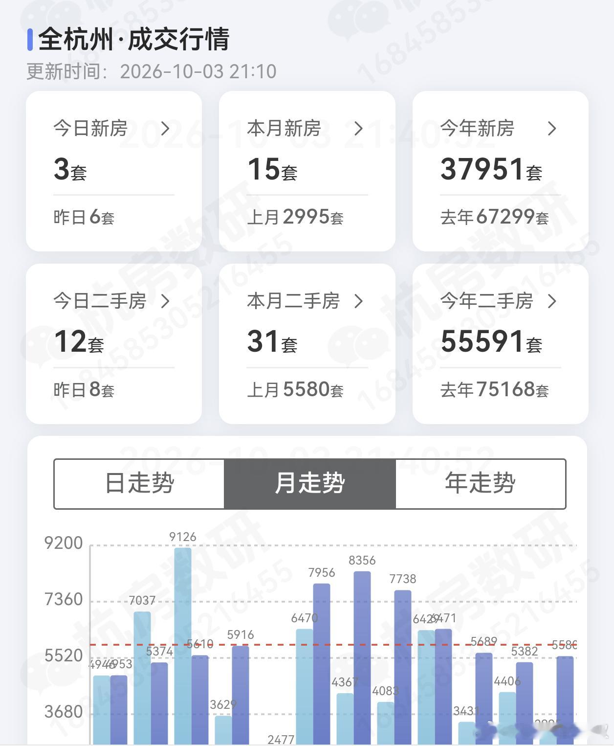 国庆三天，杭州二手房成交31套，新房15套。当年每逢节假日，全省人民到杭州看房买