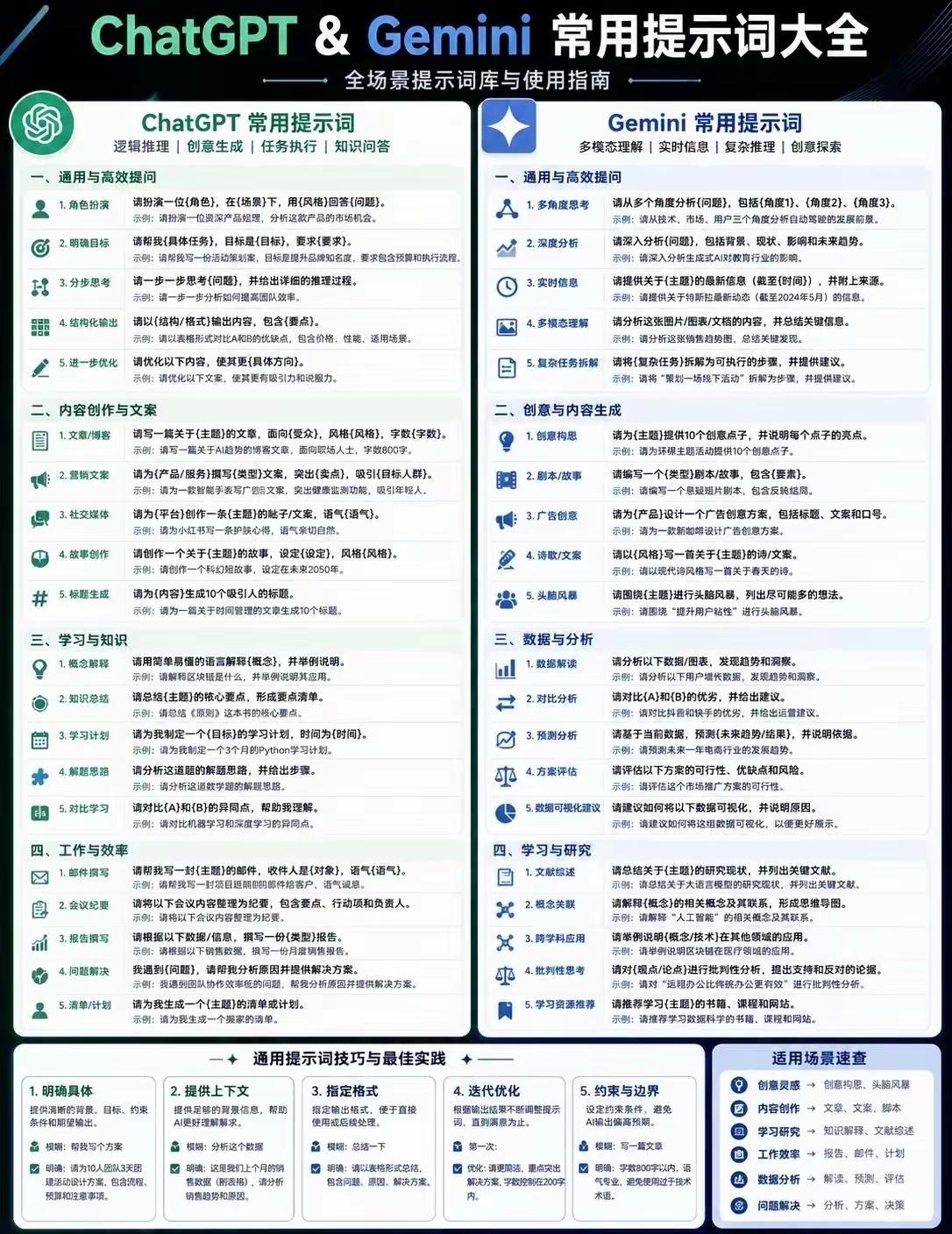 ChatGPT&Gemini提示词体系全解这张图清晰区分了两大主流模