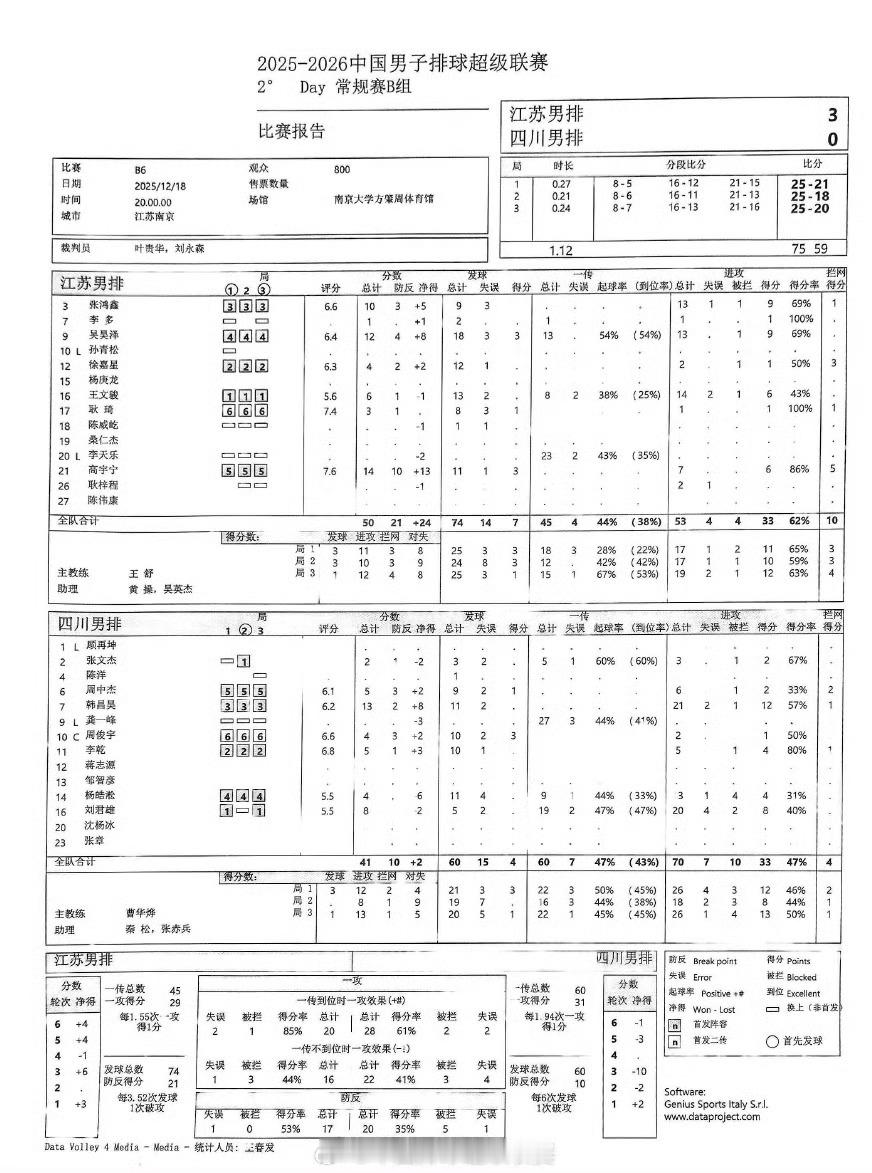 江苏男排3-0战胜四川男排江苏两个小将发挥不错，副攻高宇宁砍下全队最高分14分（