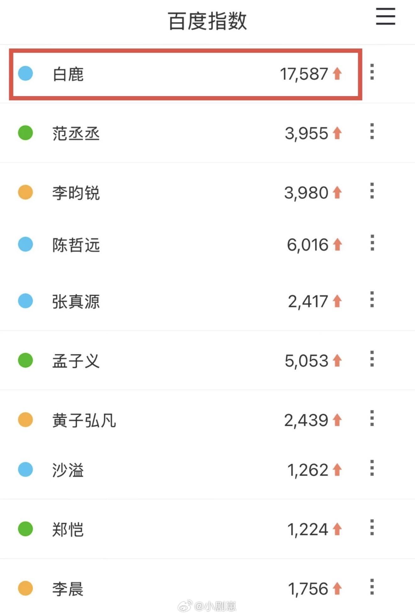 昨日奔跑吧首轮录制，白鹿百指抖指断层第昨日奔跑吧首轮录制，白鹿百指抖指断层第一,