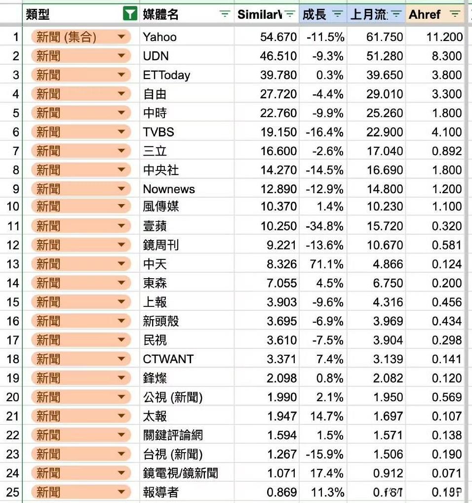 台湾媒体的收视率，趋势非常符合实际情况，绿媒收视率在下跌，中天收视率暴涨71%，